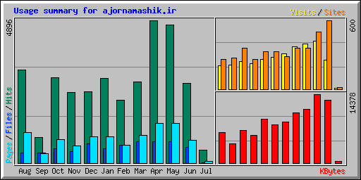 Usage summary for ajornamashik.ir